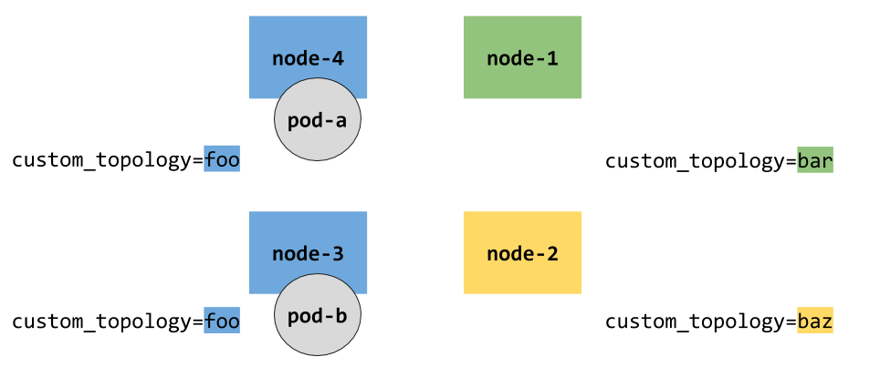k8s topology 4