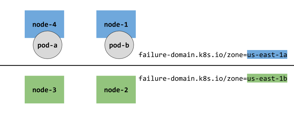 k8s topology 3